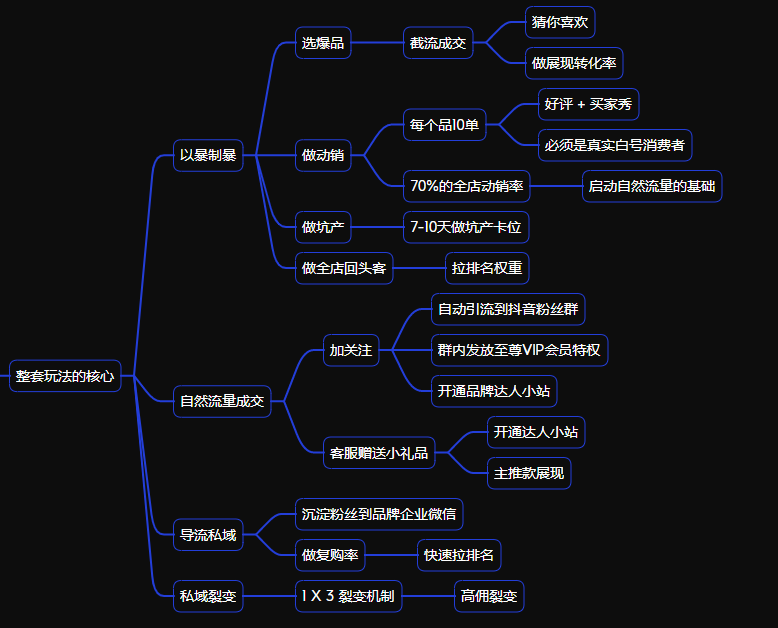 抖音小店自然流量如何运营的（抖音开通小店会不会影响流量）