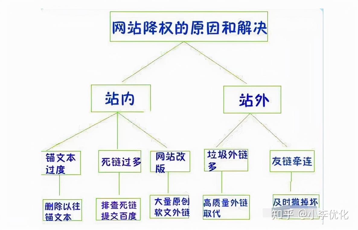 网站降权了怎么办（网站降权如何恢复）