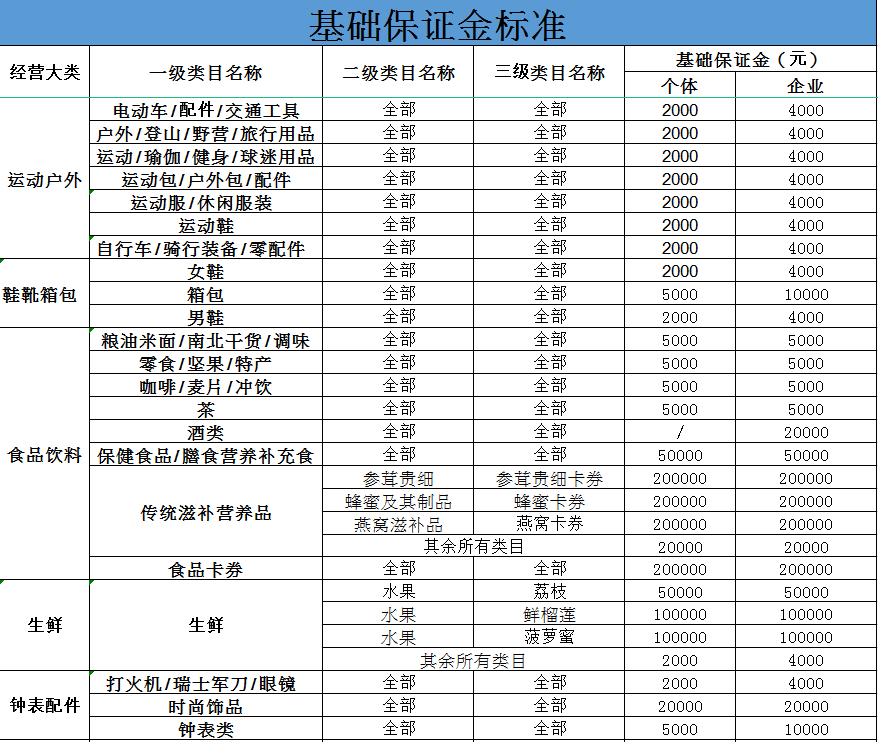 抖音小店保证金最低交多少（抖音店铺的保证金是多少钱）