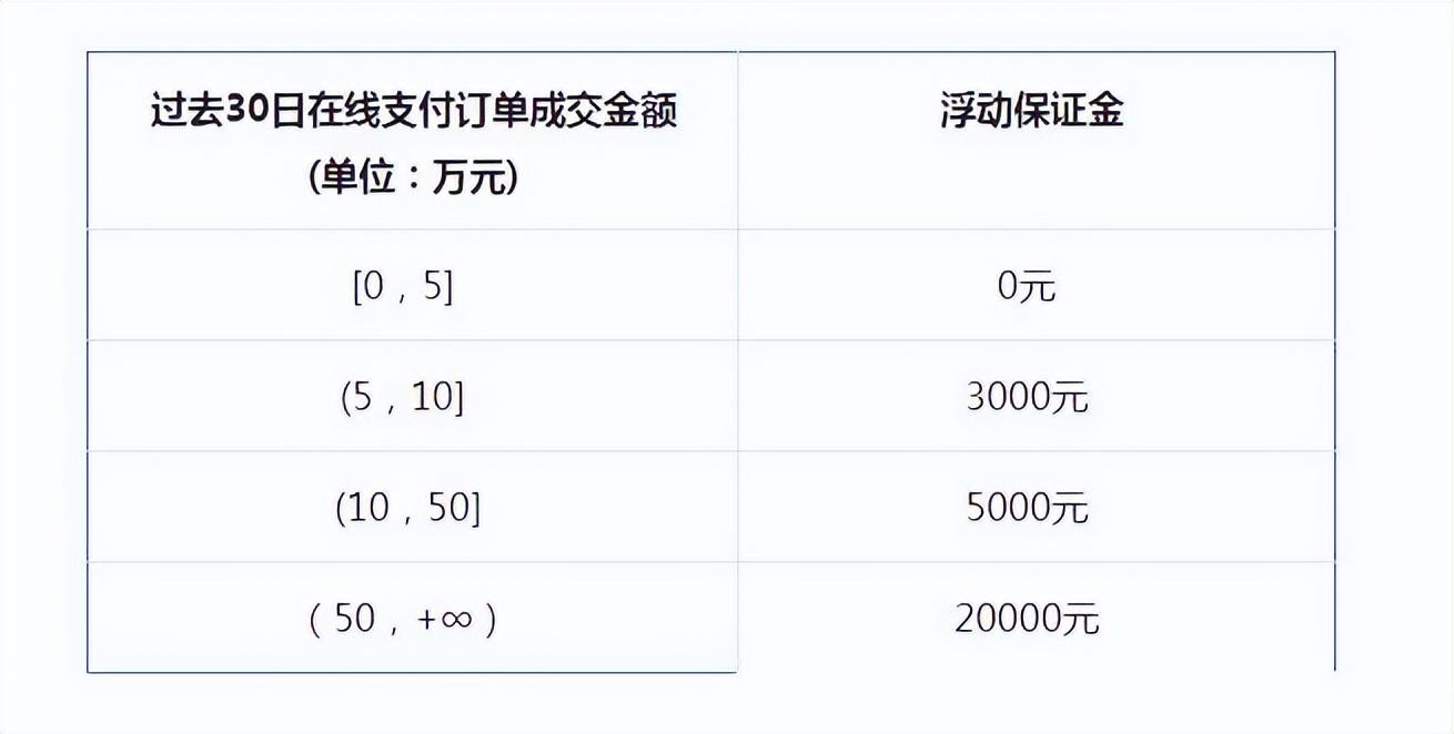 抖音小店保证金最低交多少（抖音店铺的保证金是多少钱）