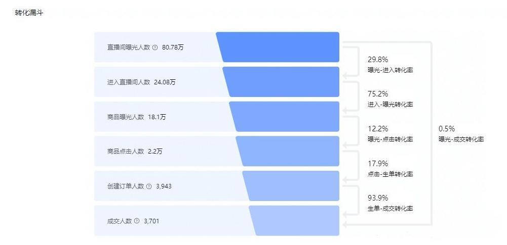 抖音账号从0到1起盘（抖音电商罗盘怎么上架商品）