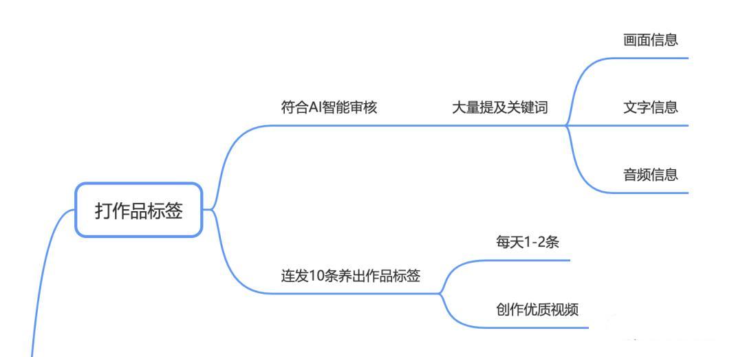 抖音账号从0到1起盘（抖音电商罗盘怎么上架商品）