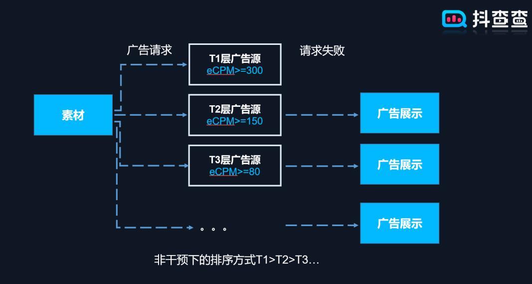 抖音千川付费投流怎么弄（抖音有几种投流方式）