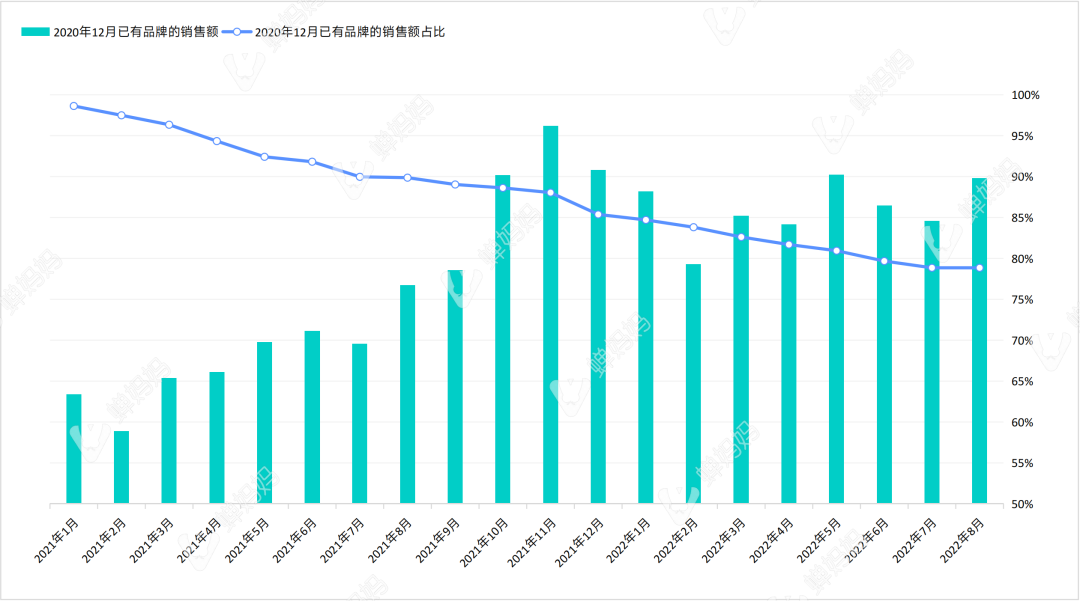 抖音品牌热度榜怎么算的（抖音品牌混战，2022年哪个品牌活下来了）