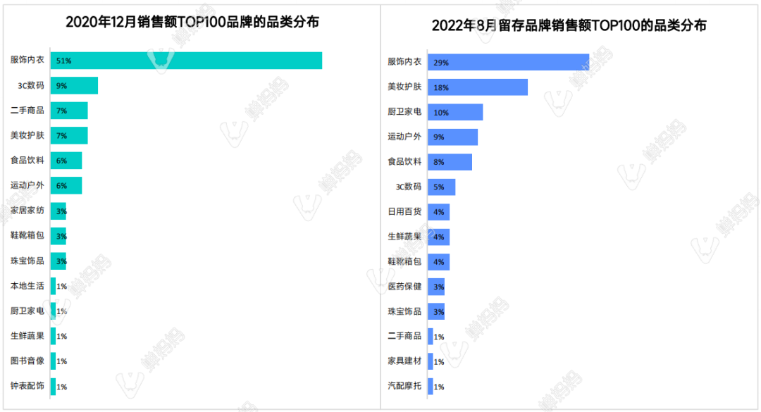 抖音品牌热度榜怎么算的（抖音品牌混战，2022年哪个品牌活下来了）