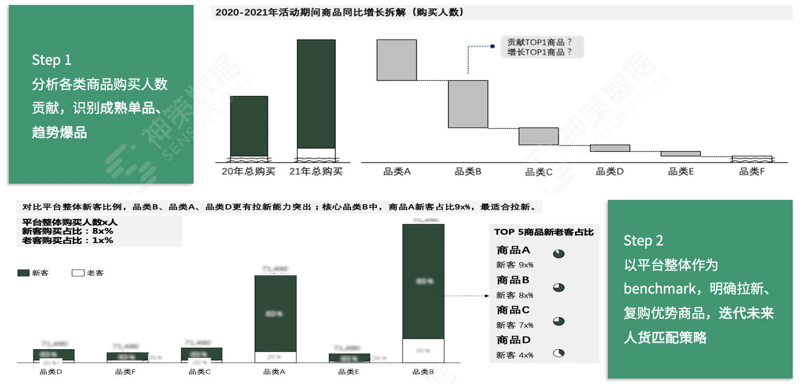 商品运营怎么做产品分析（4 步教你玩转商品运营）