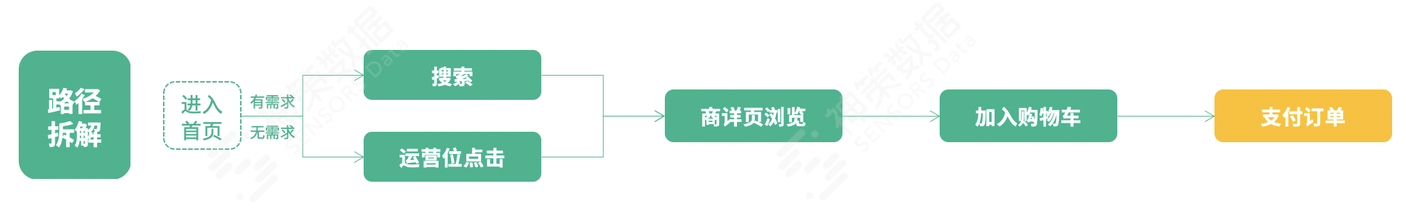 商品运营怎么做产品分析（4 步教你玩转商品运营）