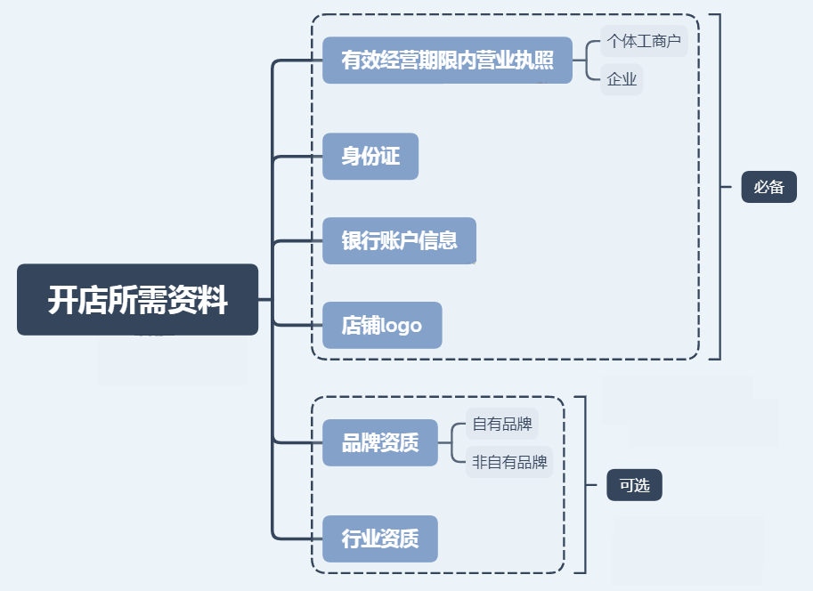 开通抖音小店要不要营业执照（抖音开店怎么卖东西）