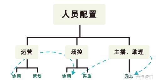 一个直播带货团队需要什么配置（抖音带货团队怎么组建）