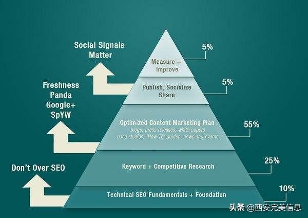 搜索引擎优化的核心是（seo搜索引擎优化基础）