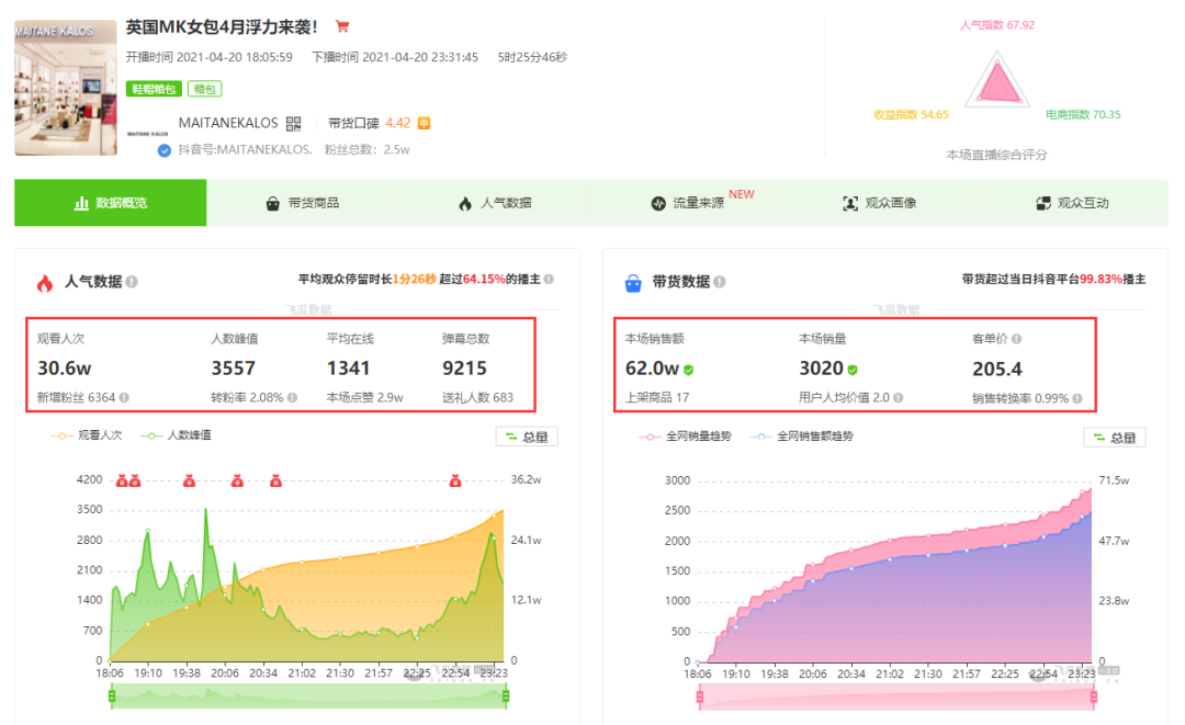 抖音直播如何复盘(解析抖音直播结束复盘攻略)