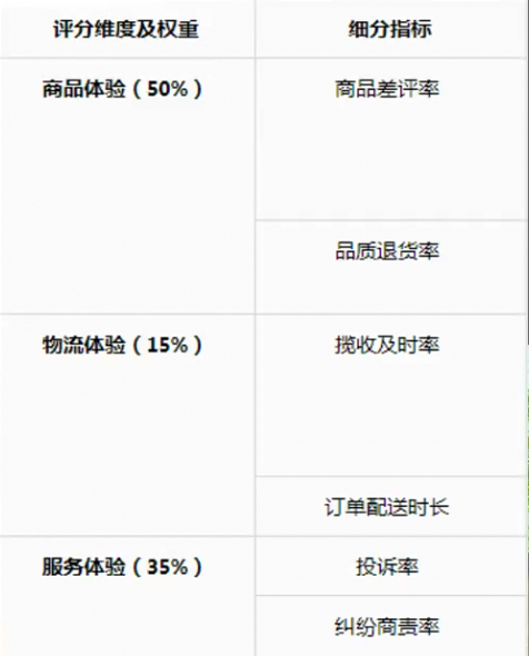 抖音商家体验分怎么弄（抖音小店怎么快速提高商家体验分）