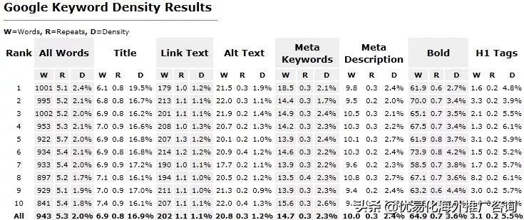 网站关键词密度怎么看（谷歌搜索引擎seo差异性）