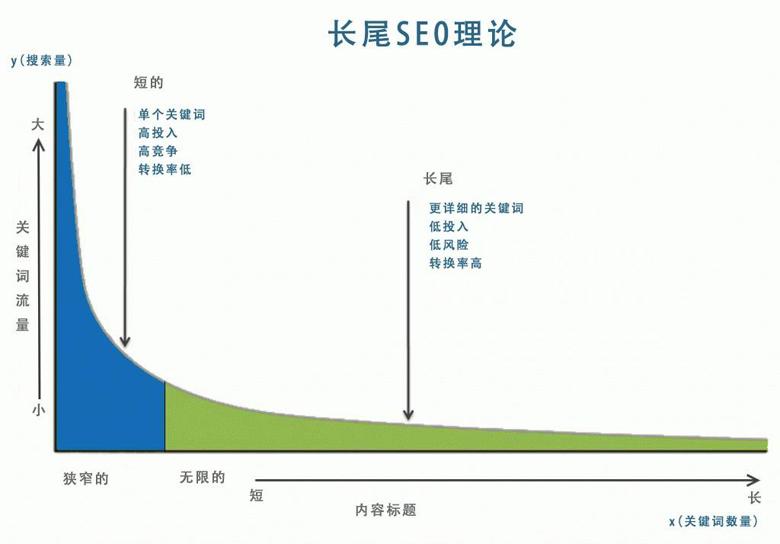 网站的流量越低网站权重越高（搜索流量下降的原因）