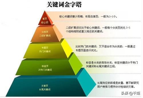 seo需要优化哪些内容（seo常用优化技巧）