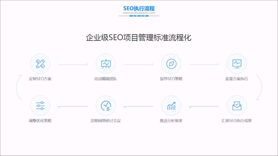 seo现在怎么样（seo主要优化）