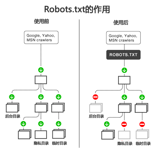 如何使用robots.txt（robots.txt文件的作用）