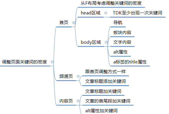 关键词密度越高越好（提高关键词密度方法）