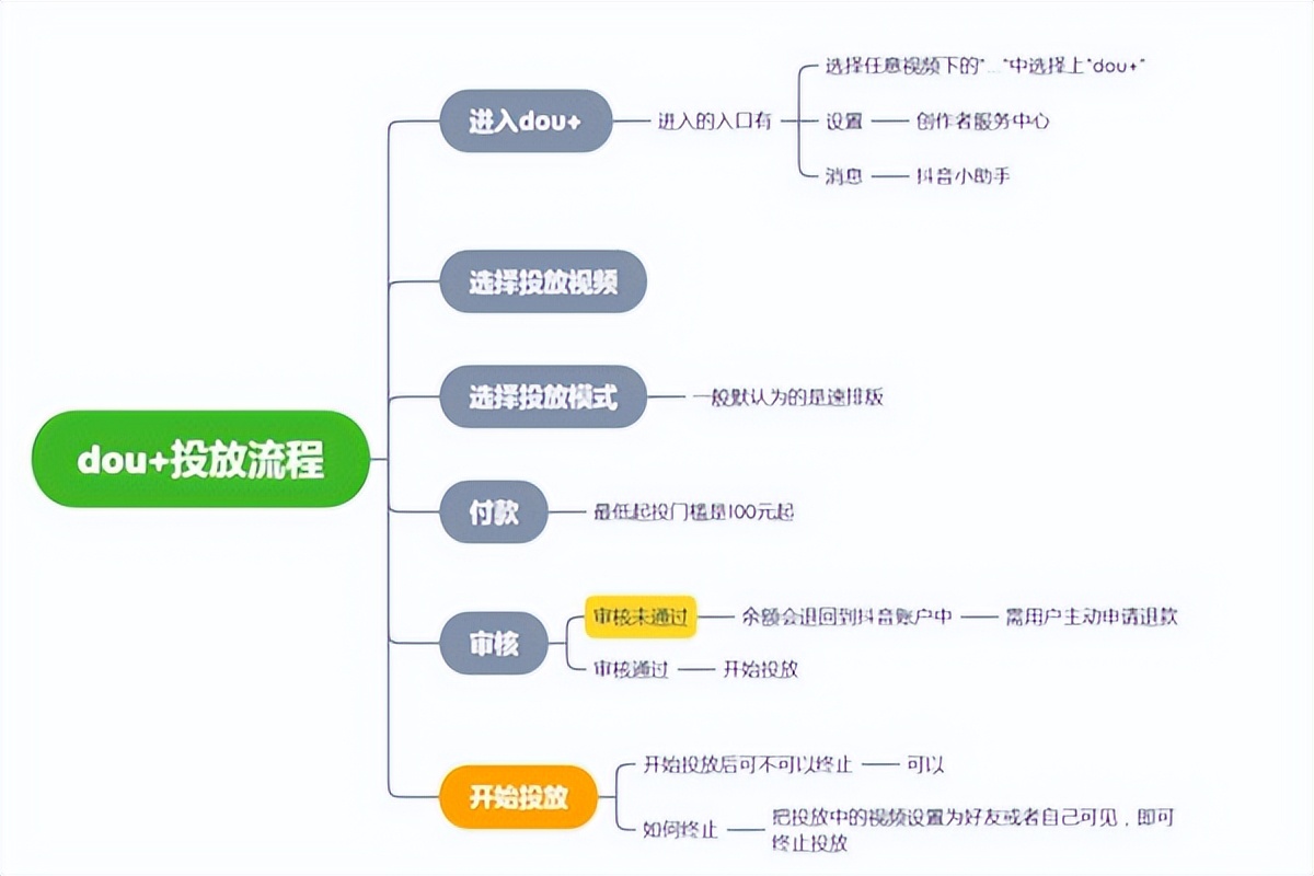 抖音直播卖货运营教程(解读抖音视频怎么才可以上热门)