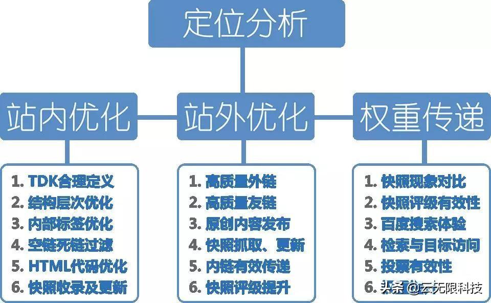 网站的seo如何优化（seo怎么做优化方案）