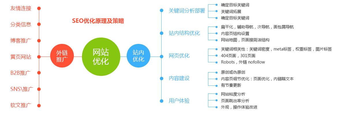 如何做好网站seo的优化（网站优化与seo的方法）