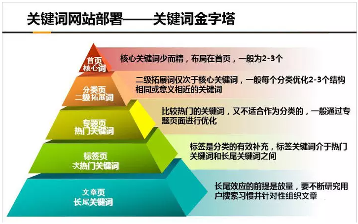 什么是SEO关键词优化（seo关键词是怎么优化的）