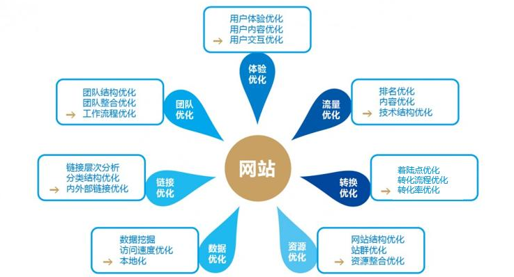 seo工作内容有哪些（网站seo都有哪些方面）