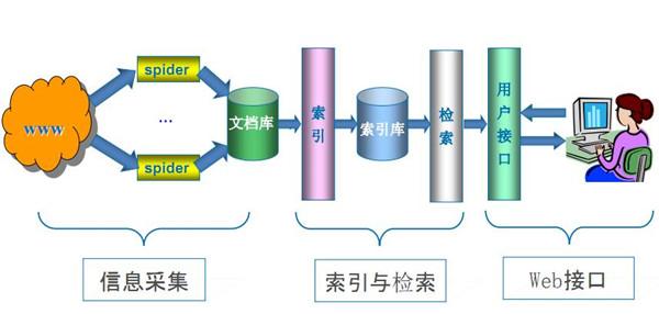 搜索引擎原理系列教程（搜索引擎的排名规则及算法）