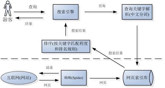 搜索引擎原理系列教程（搜索引擎的排名规则及算法）