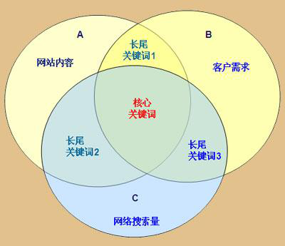 网站关键词怎么做分析的（搜索引擎关键词分析）