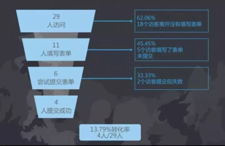 网站分析从哪几个方面分析（数据分析报告分析思路）