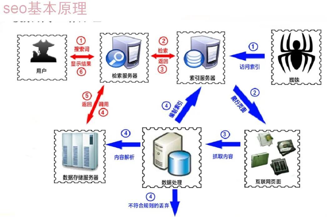 对seo的认识和理解（seo关键词排名技巧）