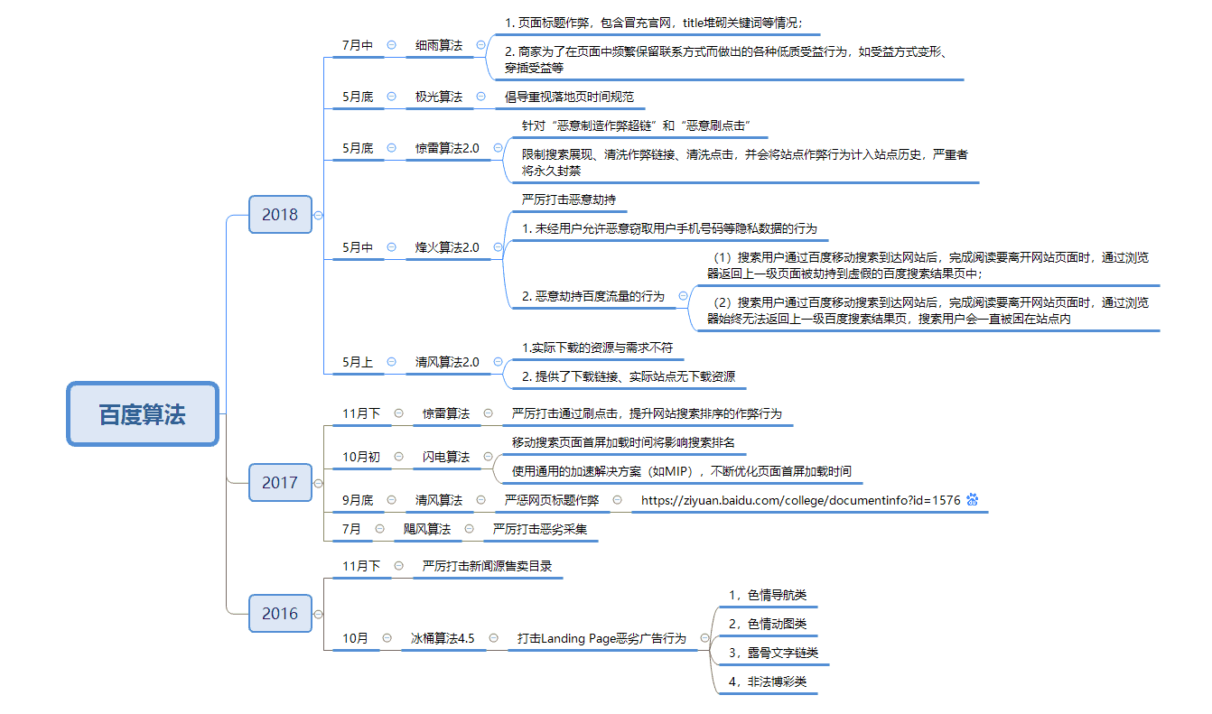 搜索引擎的收录规则是什么?（百度搜索引擎算法规则）