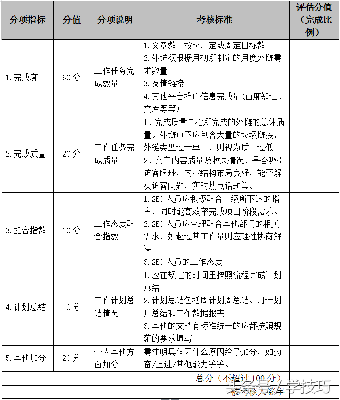 seo怎么做优化排名（seo绩效考核标准）