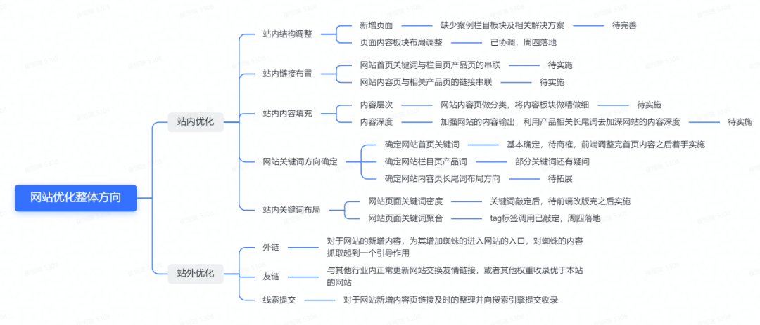 关键词优化的内容有哪些（搜索引擎营销的实现方式）