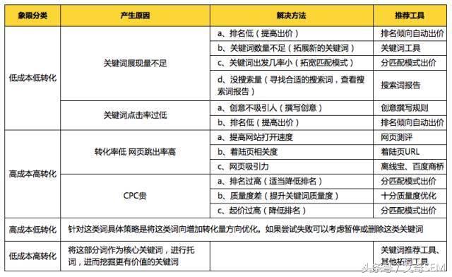 sem分析百度百科（sem常见数据分析）