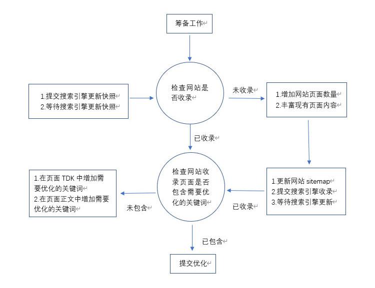 为什么要进行SEO优化（seo搜索引擎优化心得体会）