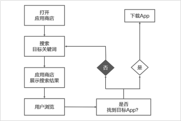 关键词指数高好还是低好（ASO优化排名十大要点）