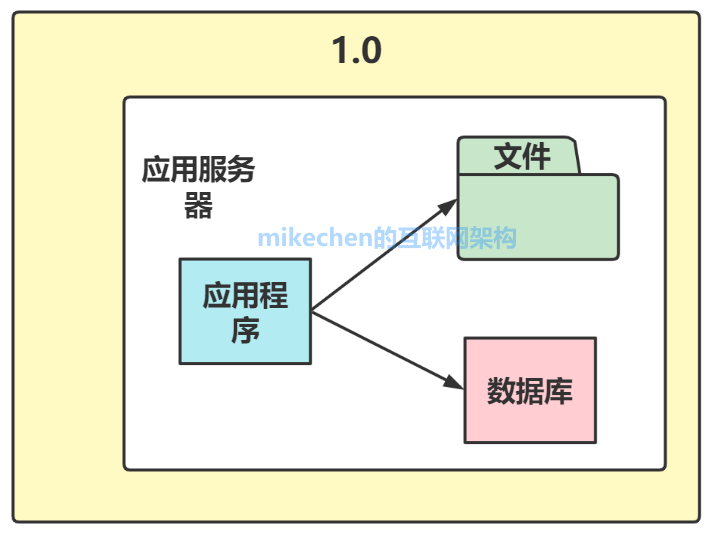 网站整体结构规划（网站总体架构设计）