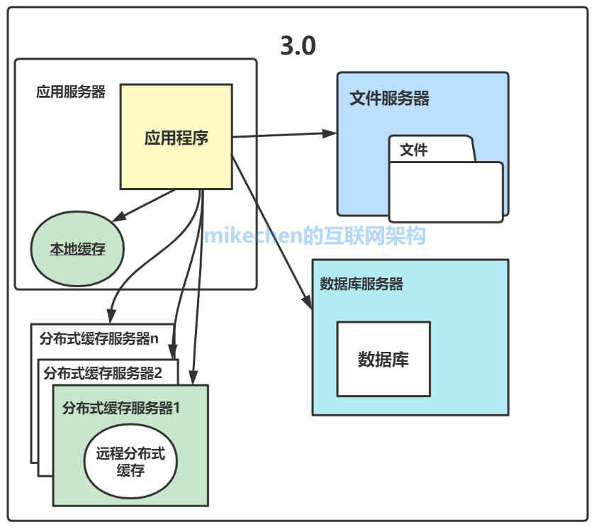 网站整体结构规划（网站总体架构设计）