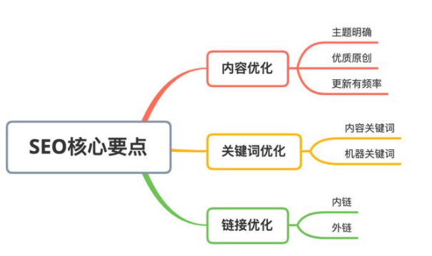 seo站内优化最主要的是什么（关键词挖掘与分析思维导图）