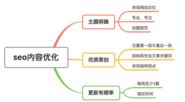 seo站内优化最主要的是什么（关键词挖掘与分析思维导图）