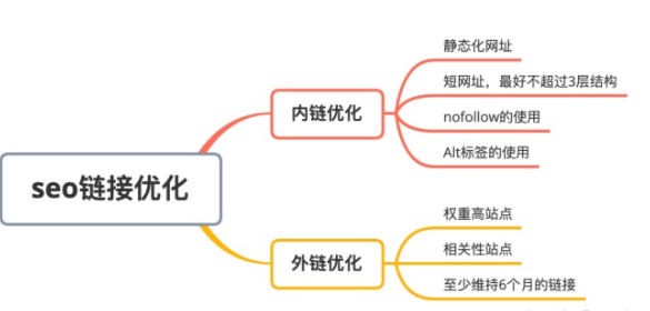 seo站内优化最主要的是什么（关键词挖掘与分析思维导图）