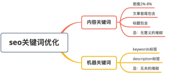 seo站内优化最主要的是什么（关键词挖掘与分析思维导图）