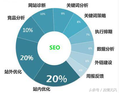 如何做seo整站优化（SEO优化的黑帽与白帽）