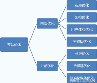 如何做seo整站优化（SEO优化的黑帽与白帽）