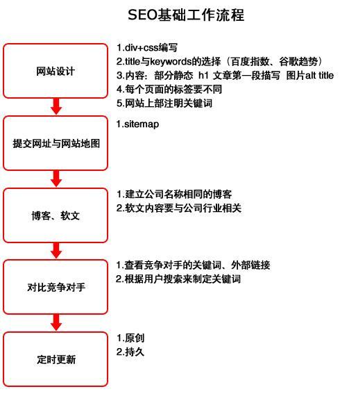 seo网站优化如何做（seo教程网站优化）