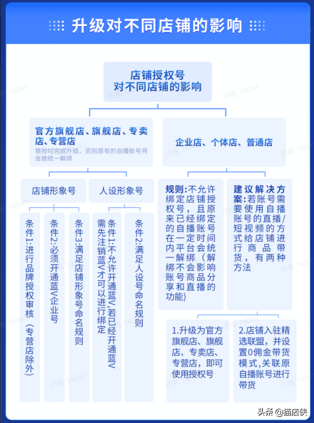 抖音小店怎么更改资质（抖音怎么添加商家地址电话）