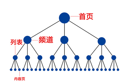 seo应该怎么优化（seo网站优化设计）