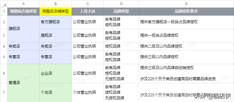 抖音小店入驻类目可以更改吗?（抖音小店管理员怎么绑定）